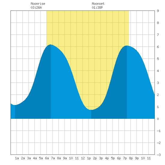 Port Morris tide chart for Tuesday, April 22, 2025