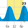 Port Morris tide chart for Wednesday, April 23, 2025