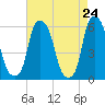 Port Morris tide chart for Thursday, April 24, 2025