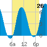 Port Morris tide chart for Saturday, April 26, 2025
