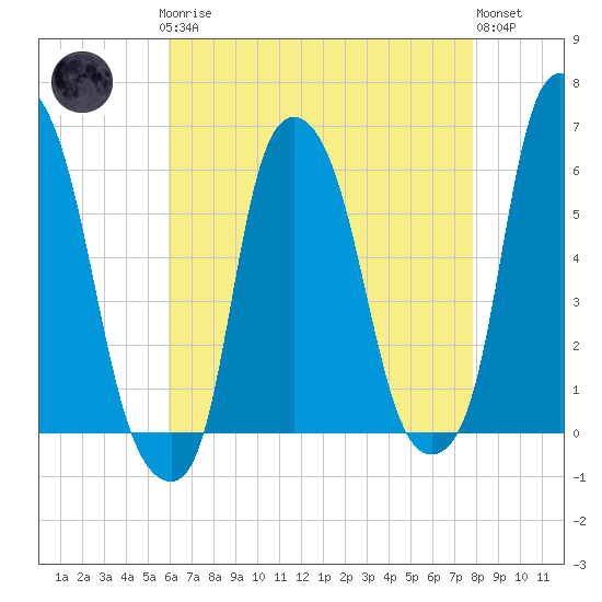 Port Morris tide chart for Sunday, April 27, 2025