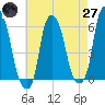 Port Morris tide chart for Sunday, April 27, 2025