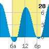 Port Morris tide chart for Monday, April 28, 2025