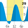 Port Morris tide chart for Tuesday, April 29, 2025