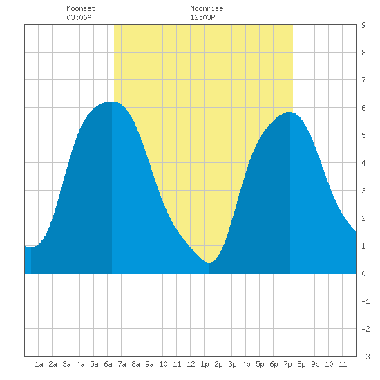 Port Morris tide chart for Saturday, April 5, 2025