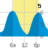 Port Morris tide chart for Saturday, April 5, 2025