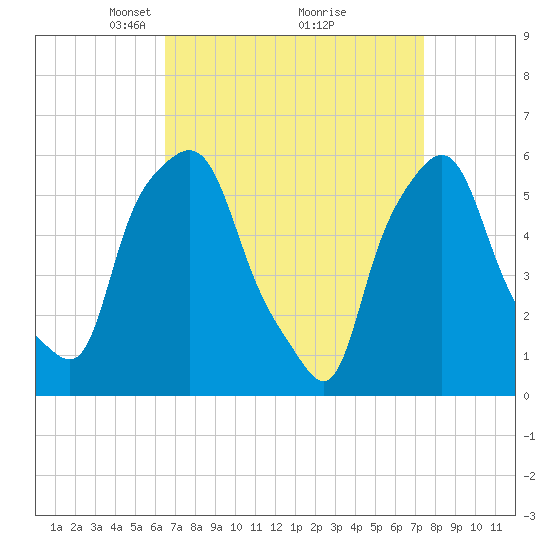 Port Morris tide chart for Sunday, April 6, 2025