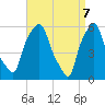 Port Morris tide chart for Monday, April 7, 2025