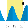 Port Morris tide chart for Wednesday, April 9, 2025