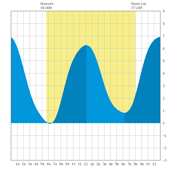 Port Morris tide chart for Sunday, May 11, 2025