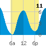Port Morris tide chart for Sunday, May 11, 2025