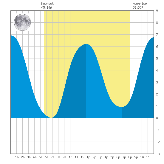 Port Morris tide chart for Monday, May 12, 2025