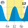 Port Morris tide chart for Monday, May 12, 2025