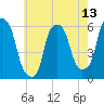 Port Morris tide chart for Tuesday, May 13, 2025