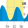 Port Morris tide chart for Friday, May 16, 2025