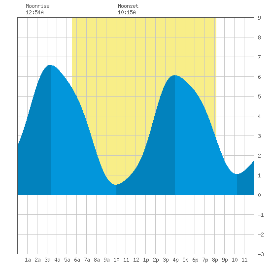 Port Morris tide chart for Sunday, May 18, 2025