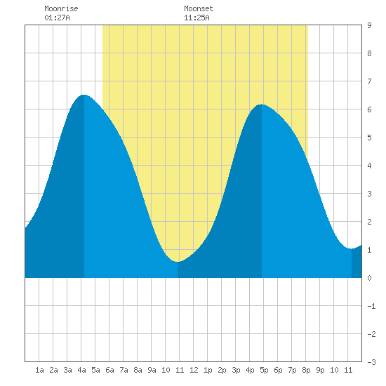 Port Morris tide chart for Monday, May 19, 2025