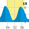 Port Morris tide chart for Monday, May 19, 2025