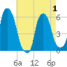 Port Morris tide chart for Thursday, May 1, 2025