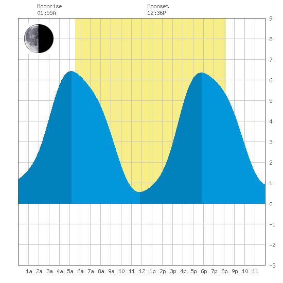 Port Morris tide chart for Tuesday, May 20, 2025