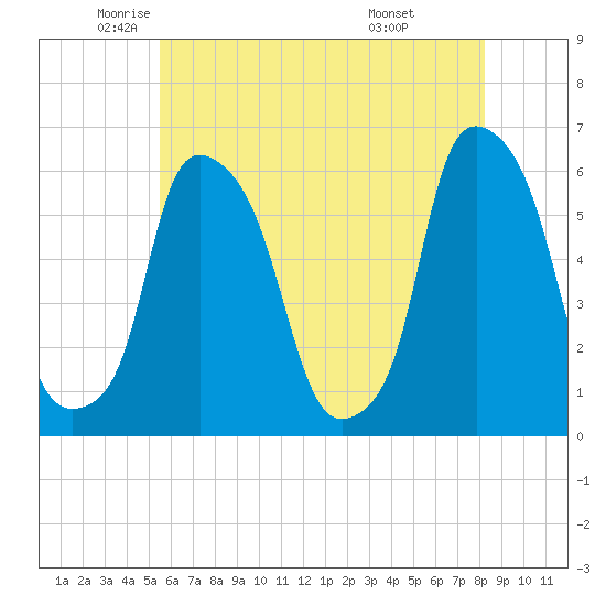 Port Morris tide chart for Thursday, May 22, 2025