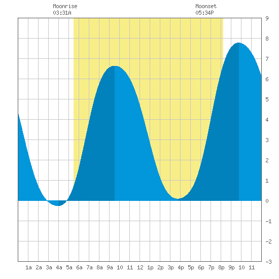 Port Morris tide chart for Saturday, May 24, 2025