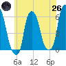 Port Morris tide chart for Monday, May 26, 2025