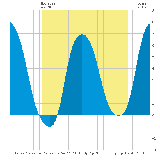 Port Morris tide chart for Tuesday, May 27, 2025
