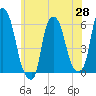 Port Morris tide chart for Wednesday, May 28, 2025