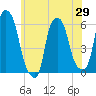 Port Morris tide chart for Thursday, May 29, 2025