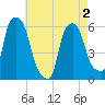 Port Morris tide chart for Friday, May 2, 2025