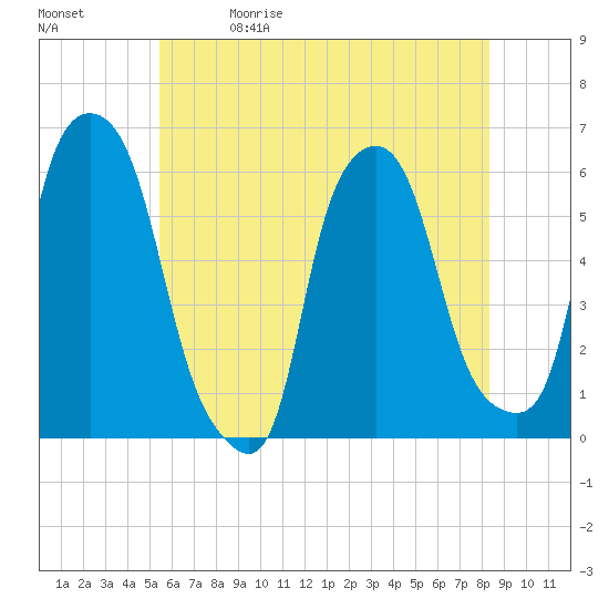 Port Morris tide chart for Friday, May 30, 2025