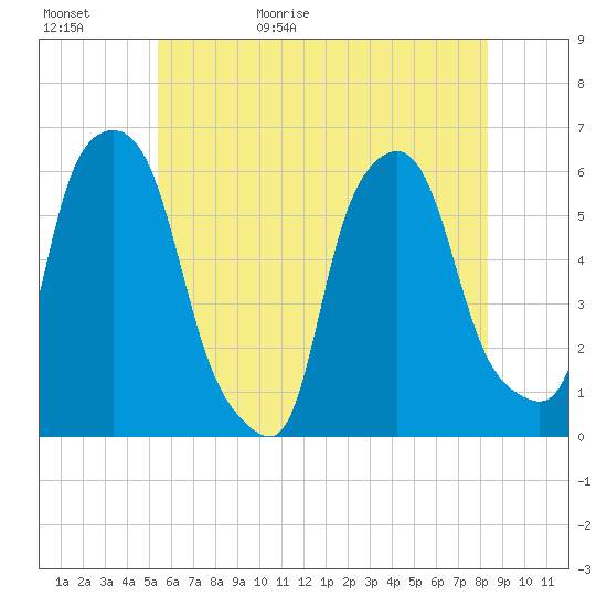 Port Morris tide chart for Saturday, May 31, 2025