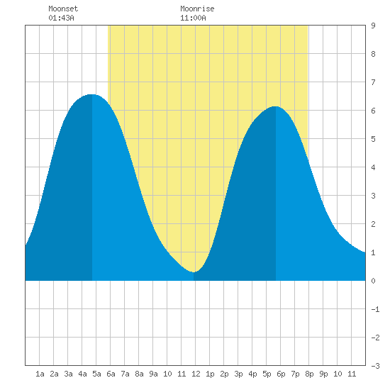 Port Morris tide chart for Saturday, May 3, 2025