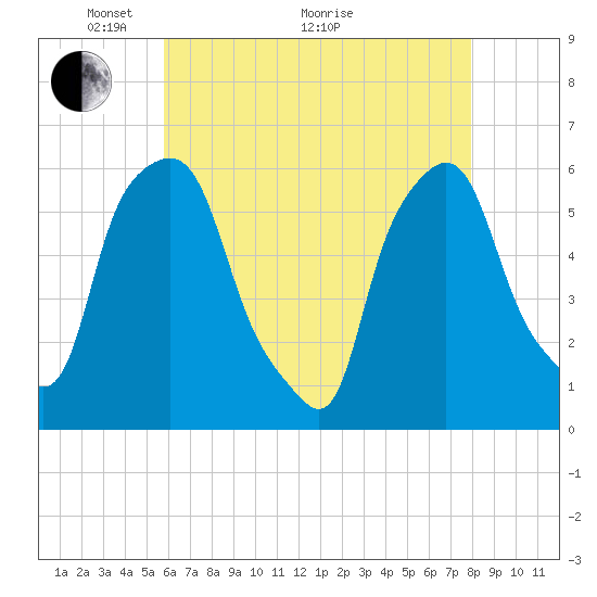 Port Morris tide chart for Sunday, May 4, 2025