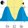 Port Morris tide chart for Sunday, May 4, 2025