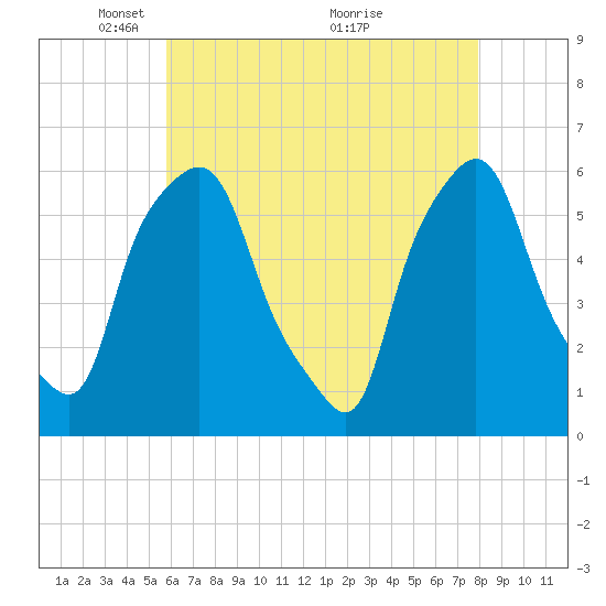 Port Morris tide chart for Monday, May 5, 2025