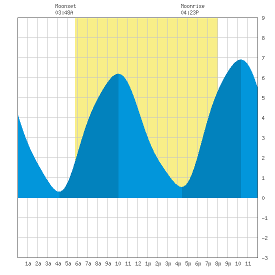 Port Morris tide chart for Thursday, May 8, 2025