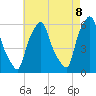 Port Morris tide chart for Thursday, May 8, 2025