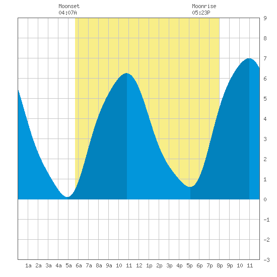 Port Morris tide chart for Friday, May 9, 2025