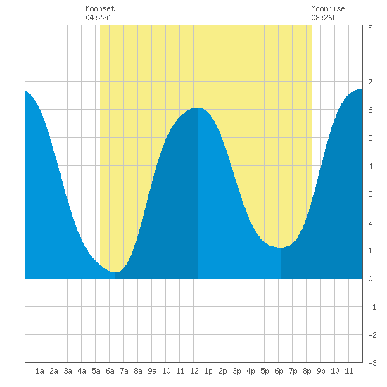 Port Morris tide chart for Tuesday, June 10, 2025
