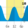 Port Morris tide chart for Tuesday, June 10, 2025