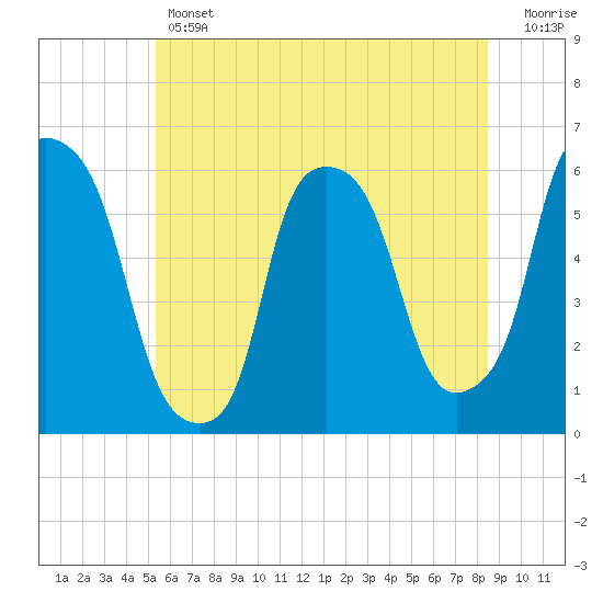 Port Morris tide chart for Thursday, June 12, 2025