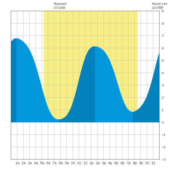 Port Morris tide chart for Friday, June 13, 2025