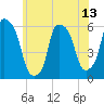 Port Morris tide chart for Friday, June 13, 2025