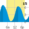 Port Morris tide chart for Sunday, June 15, 2025