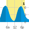 Port Morris tide chart for Sunday, June 1, 2025
