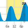 Port Morris tide chart for Sunday, June 22, 2025