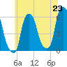 Port Morris tide chart for Monday, June 23, 2025