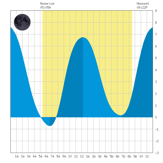 Port Morris tide chart for Wednesday, June 25, 2025